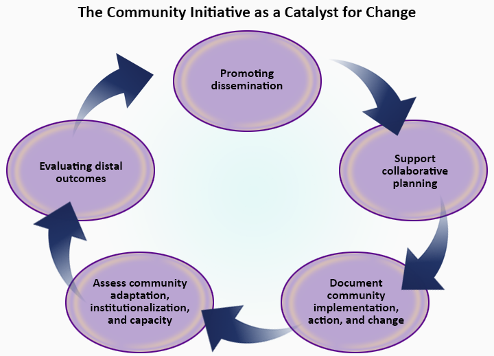 Image depicting the Community Initiative as a Catalyst for Change. This image includes the following phrases: “Promoting dissemination; Support collaborative planning; Document Community implementation, action, and change; Assess community adaptation, institutionalization, and capacity; Evaluating distal outcomes.”